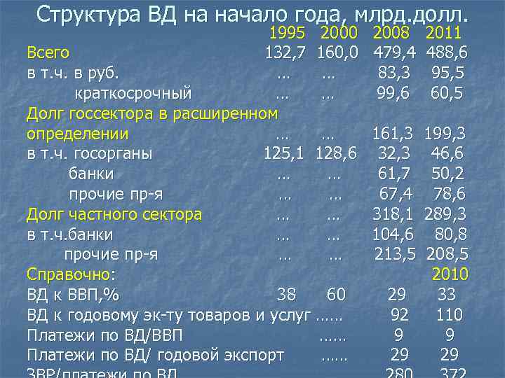 Структура ВД на начало года, млрд. долл. 1995 2000 Всего 132, 7 160, 0