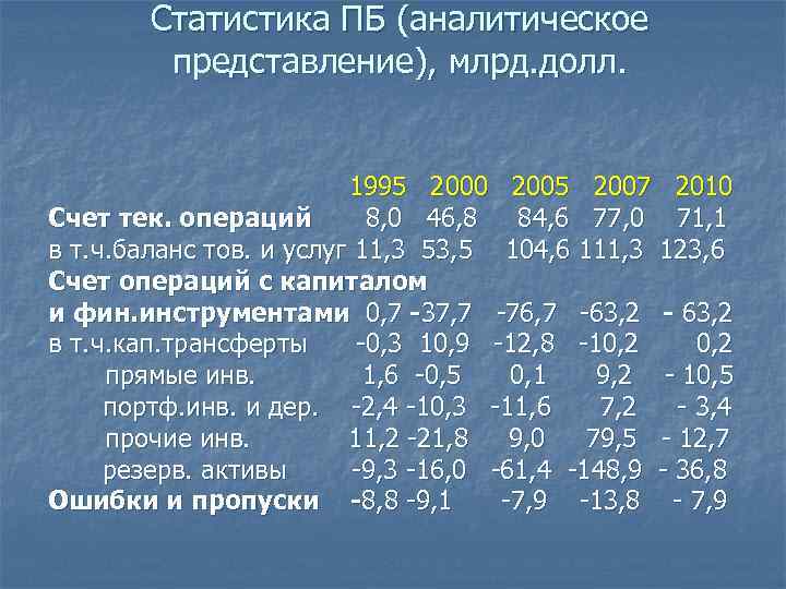 Статистика ПБ (аналитическое представление), млрд. долл. 1995 2000 2005 2007 2010 Счет тек. операций