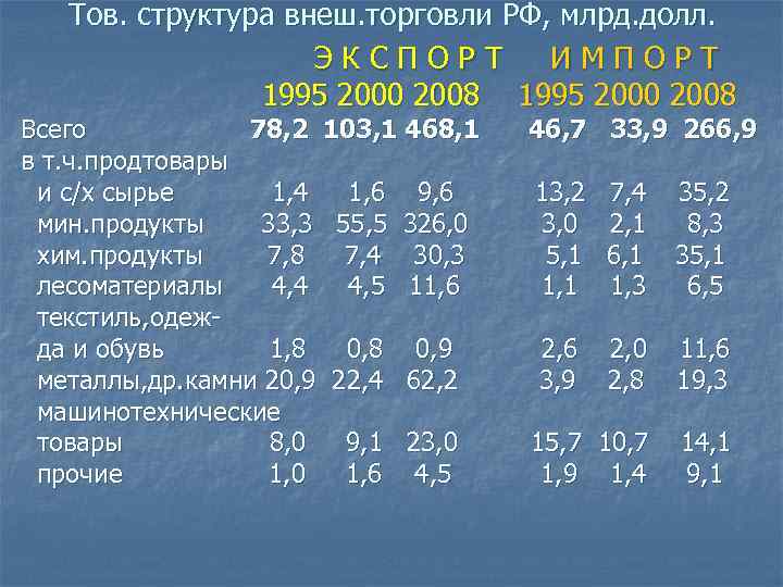 Тов. структура внеш. торговли РФ, млрд. долл. ЭКСПОРТ ИМПОРТ 1995 2000 2008 Всего 78,