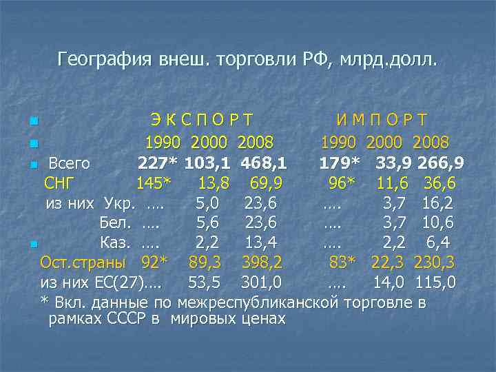 География внеш. торговли РФ, млрд. долл. ЭКСПОРТ ИМПОРТ n 1990 2000 2008 n Всего