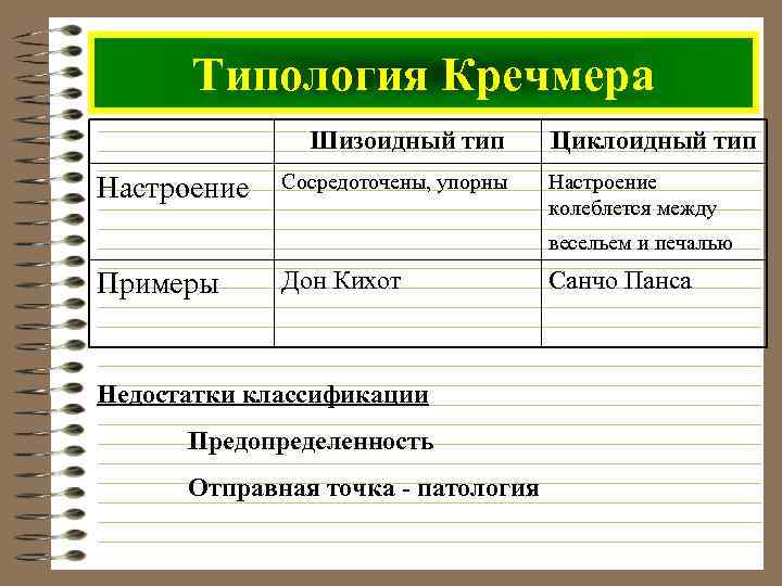 Типология Кречмера Шизоидный тип Настроение Сосредоточены, упорны Циклоидный тип Настроение колеблется между весельем и