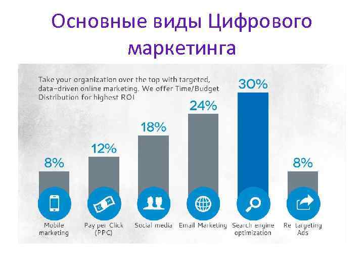 Основные виды Цифрового маркетинга 