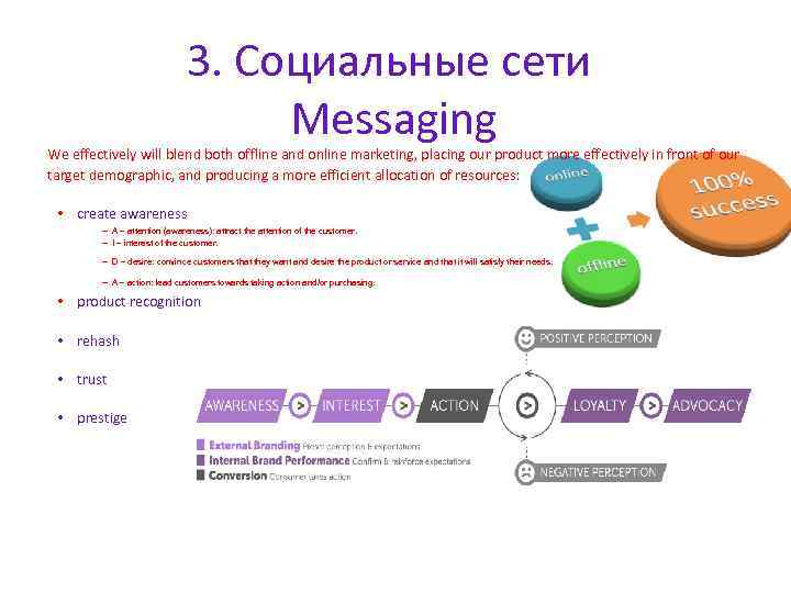 3. Социальные сети Messaging We effectively will blend both offline and online marketing, placing