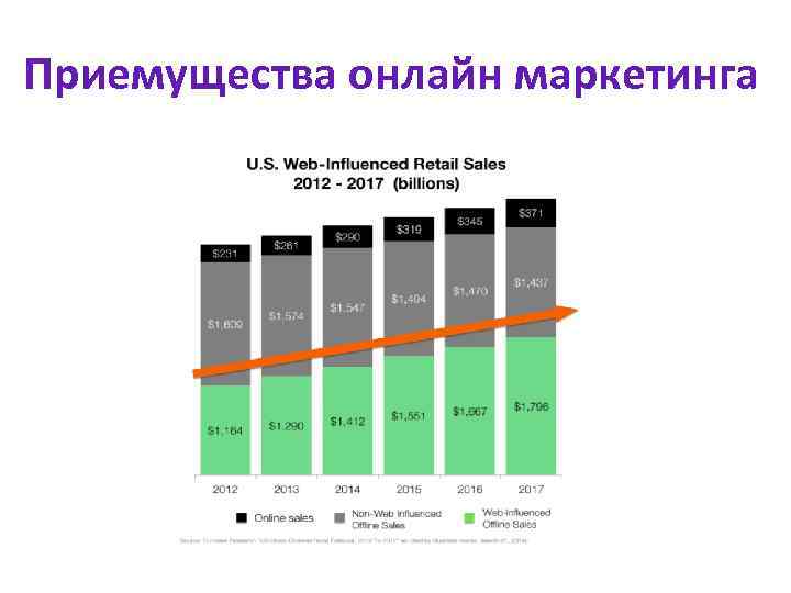 Приемущества онлайн маркетинга 