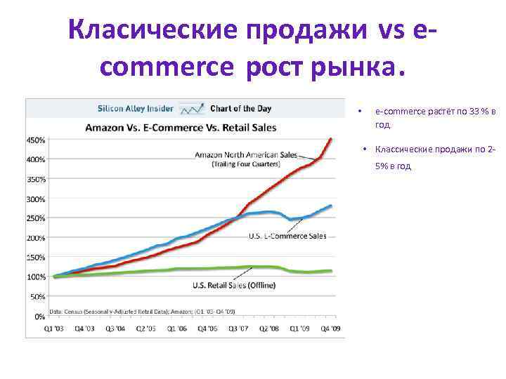 Класические продажи vs ecommerce рост рынка. • e-commerce растёт по 33 % в год