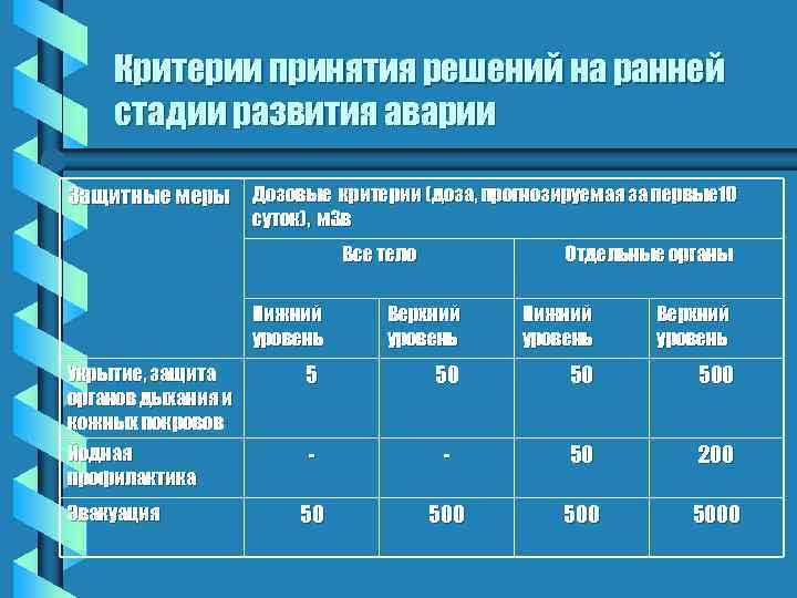 Критерии принятия решений на ранней стадии развития аварии Защитные меры Дозовые критерии (доза, прогнозируемая