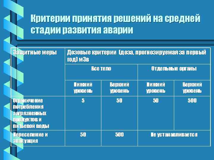 Критерии принятия решений на средней стадии развития аварии Защитные меры Дозовые критерии (доза, прогнозируемая