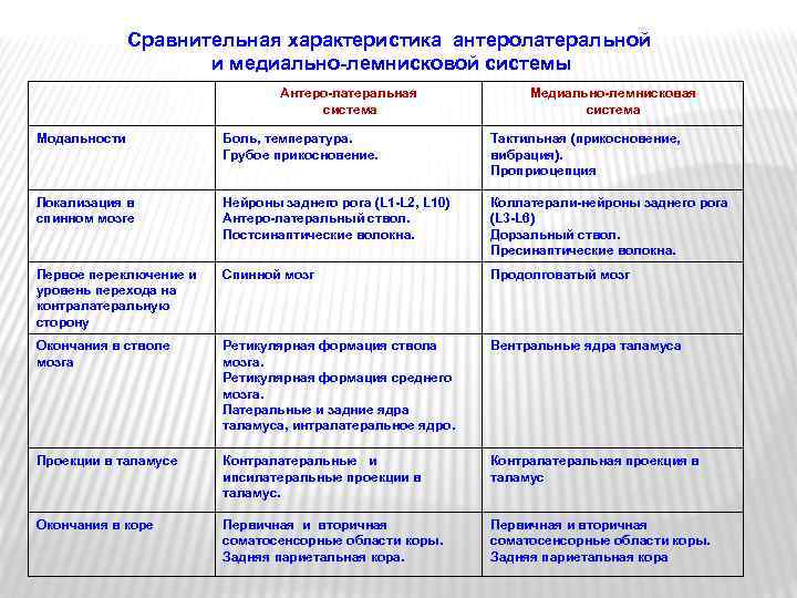 Сравнительная характеристика антеролатеральной и медиально-лемнисковой системы Антеро-латеральная система Медиально-лемнисковая система Модальности Боль, температура. Грубое