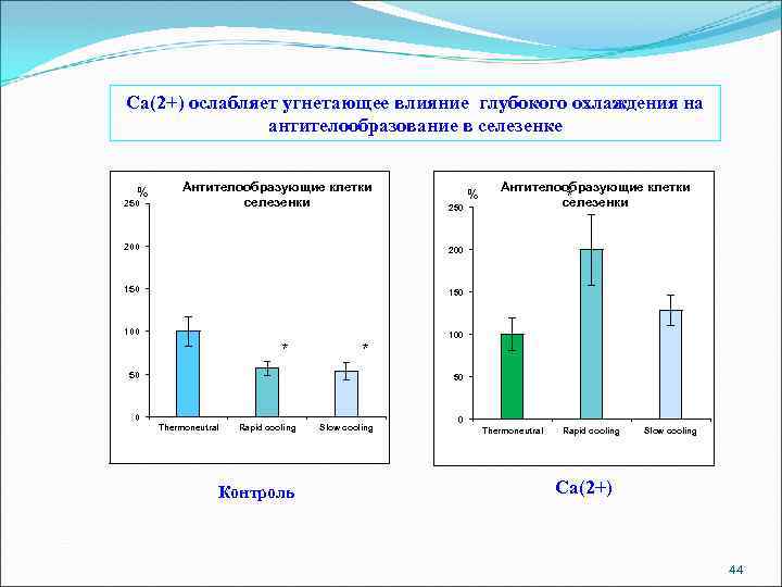 Са(2+) ослабляет угнетающее влияние глубокого охлаждения на антителообразование в селезенке % 250 Антителообразующие клетки