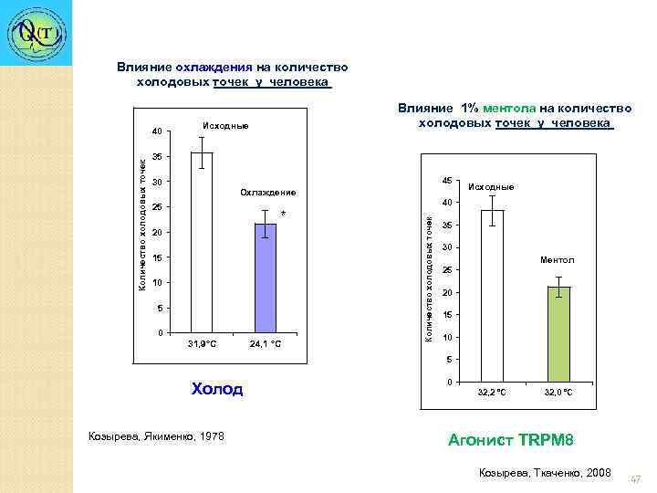 Влияние охлаждения на количество холодовых точек у человека Исходные 35 45 30 Охлаждение Исходные