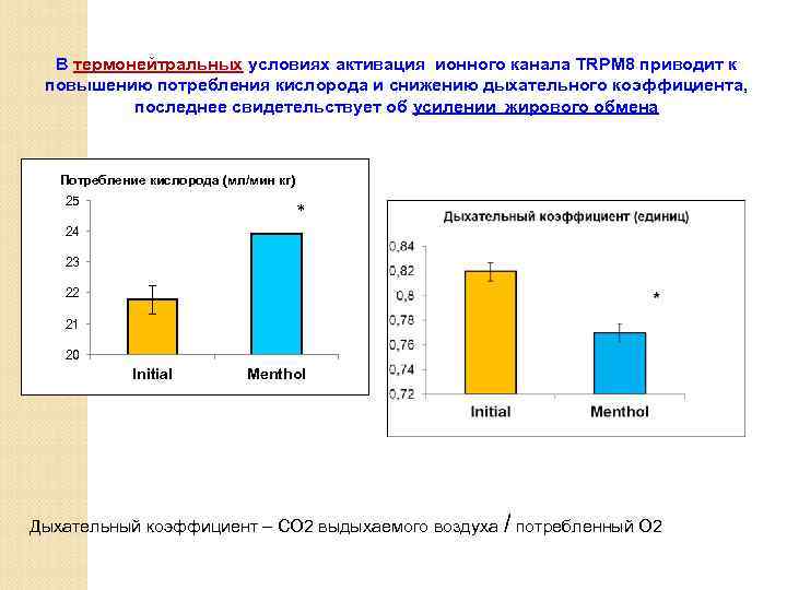 В термонейтральных условиях активация ионного канала TRPM 8 приводит к повышению потребления кислорода и