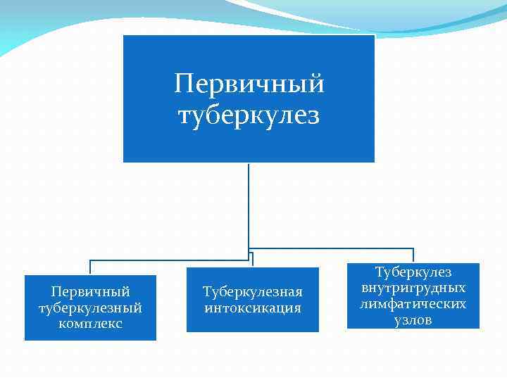 Первичный туберкулезный комплекс Туберкулезная интоксикация Туберкулез внутригрудных лимфатических узлов 