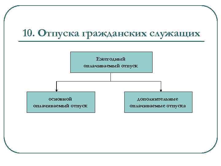 10. Отпуска гражданских служащих Ежегодный оплачиваемый отпуск основной оплачиваемый отпуск дополнительные оплачиваемые отпуска 