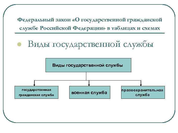 Федеральный закон «О государственной гражданской службе Российской Федерации» в таблицах и схемах l Виды