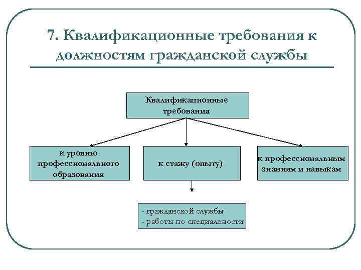 7. Квалификационные требования к должностям гражданской службы Квалификационные требования к уровню профессионального образования к