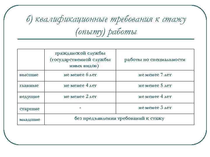б) квалификационные требования к стажу (опыту) работы гражданской службы (государственной службы иных видов) работы