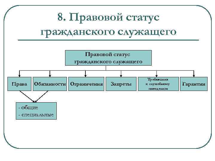 8. Правовой статус гражданского служащего Права Обязанности Ограничения - общие - специальные Запреты Требования