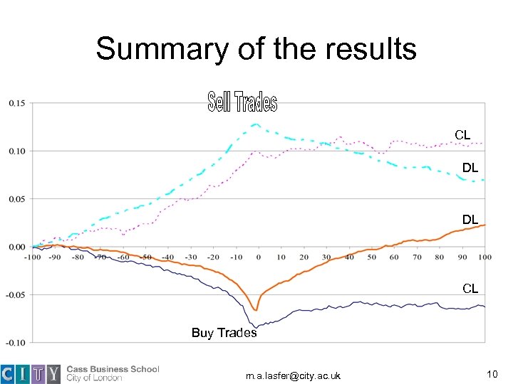 Summary of the results CL DL DL CL Buy Trades m. a. lasfer@city. ac.