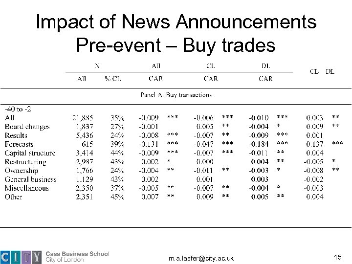 Impact of News Announcements Pre-event – Buy trades m. a. lasfer@city. ac. uk 15