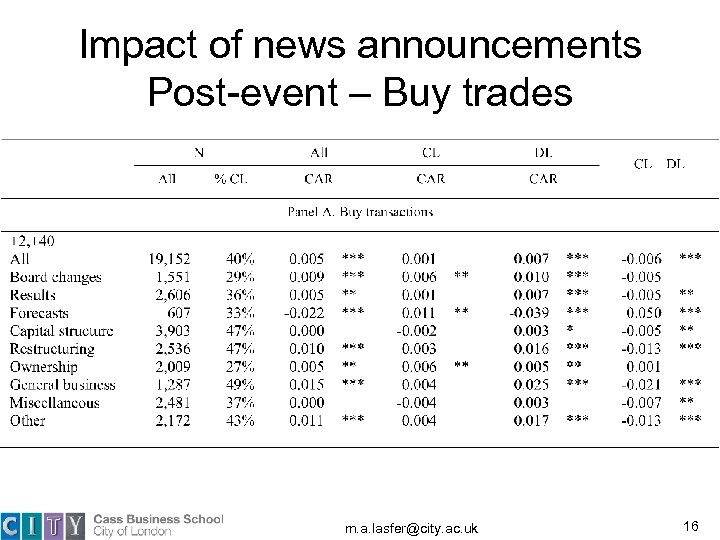 Impact of news announcements Post-event – Buy trades m. a. lasfer@city. ac. uk 16