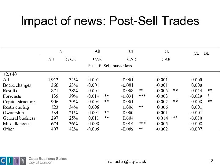 Impact of news: Post-Sell Trades m. a. lasfer@city. ac. uk 18 
