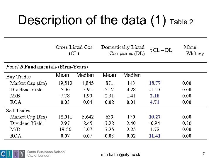Description of the data (1) Table 2 Cross-Listed Cos (CL) Domestically-Listed Companies (DL) t