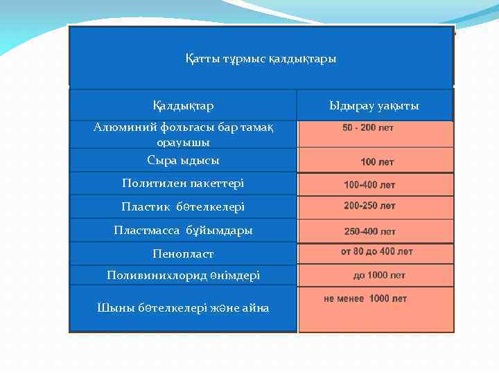 Қатты тұрмыс қалдықтары Қалдықтар Алюминий фольгасы бар тамақ орауышы Сыра ыдысы Политилен пакеттері Пластик