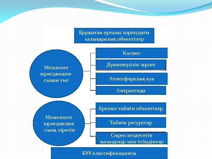 Қоршаған ортаны қорғаудағы халықаралық объектілер Космос Мемлекет юрисдикциясынан тыс Дүниежүзілік мұхит Атмосфералық ауа Антрактида