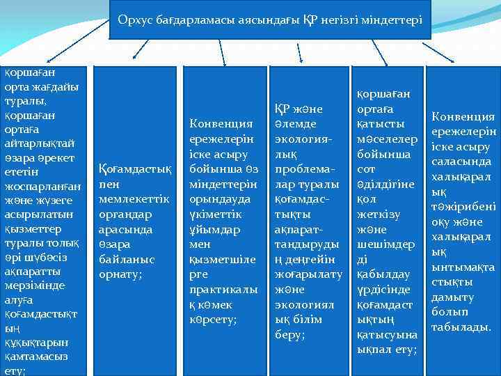 Орхус бағдарламасы аясындағы ҚР негізгі міндеттері қоршаған орта жағдайы туралы, қоршаған ортаға айтарлықтай өзара