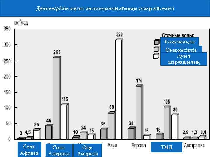 Дүниежүзілік мұхит ластануының ағынды сулар мәселесі Комунальды Өнеркәсіптік Ауыл шаруашылық Солт. Африка Солт. Америка