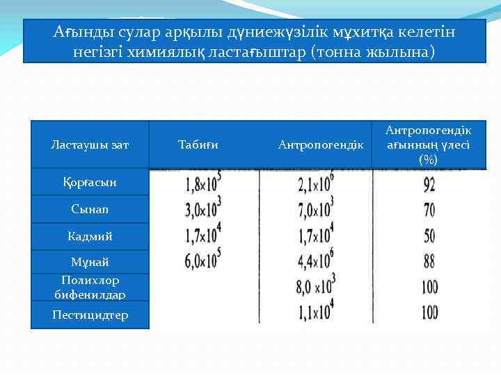 Ағынды сулар арқылы дүниежүзілік мұхитқа келетін негізгі химиялық ластағыштар (тонна жылына) Ластаушы зат Қорғасын