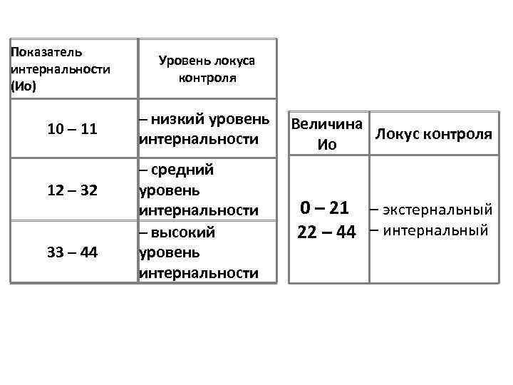 Показатель интернальности (Ио) 10 – 11 12 – 32 33 – 44 Уровень локуса