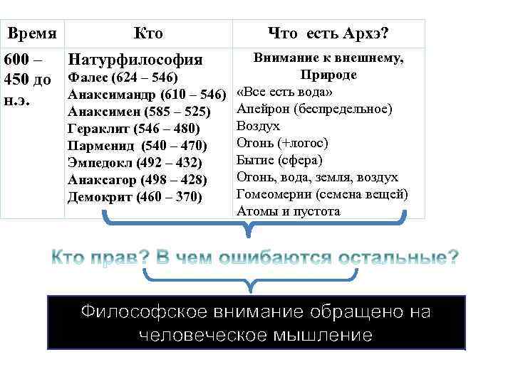 Время Кто Что есть Архэ? Внимание к внешнему, 600 – Натурфилософия Природе 450 до