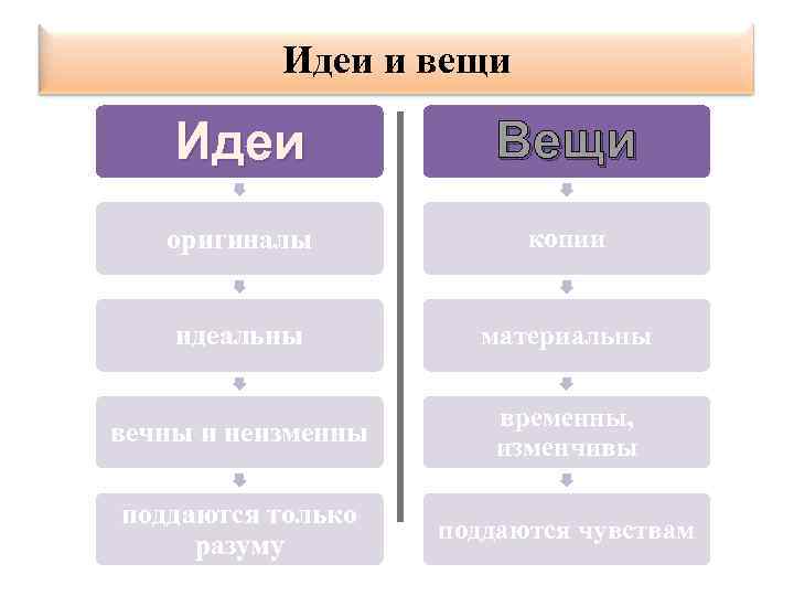 Идеи и вещи Идеи Вещи оригиналы копии идеальны материальны вечны и неизменны временны, изменчивы