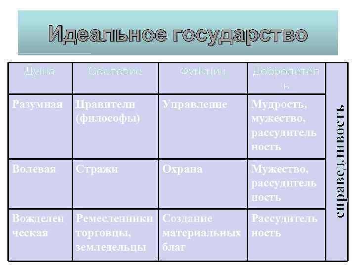 Душа Сословие Функции Разумная Правители (философы) Управление Волевая Стражи Охрана Добродетел ь Мудрость, мужество,