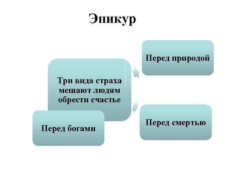 Эпикур Перед природой Три вида страха мешают людям обрести счастье Перед богами Перед смертью