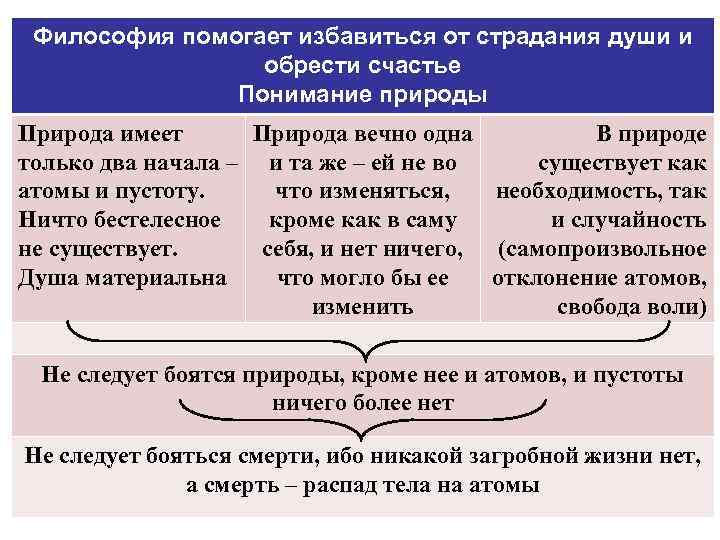 Философия помогает избавиться от страдания души и обрести счастье Понимание природы Природа имеет Природа