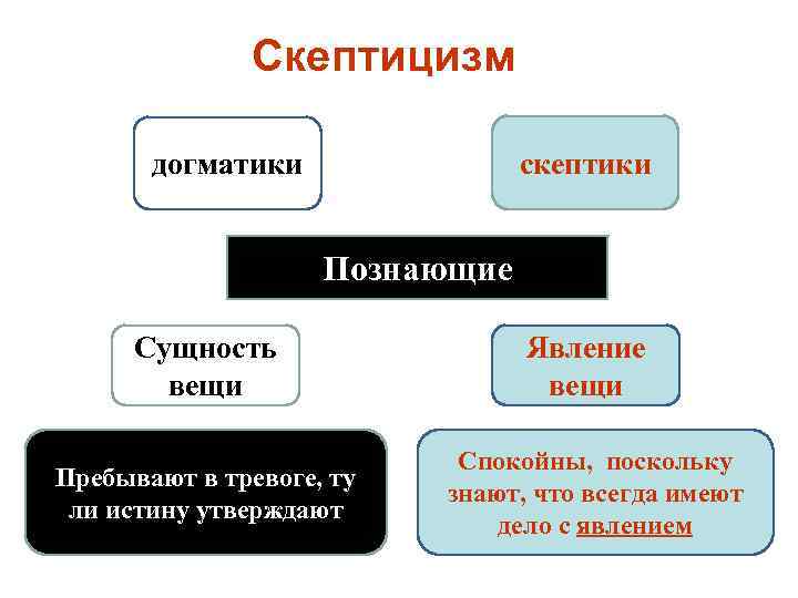 Скептицизм скептики догматики Познающие Сущность вещи Пребывают в тревоге, ту ли истину утверждают Явление