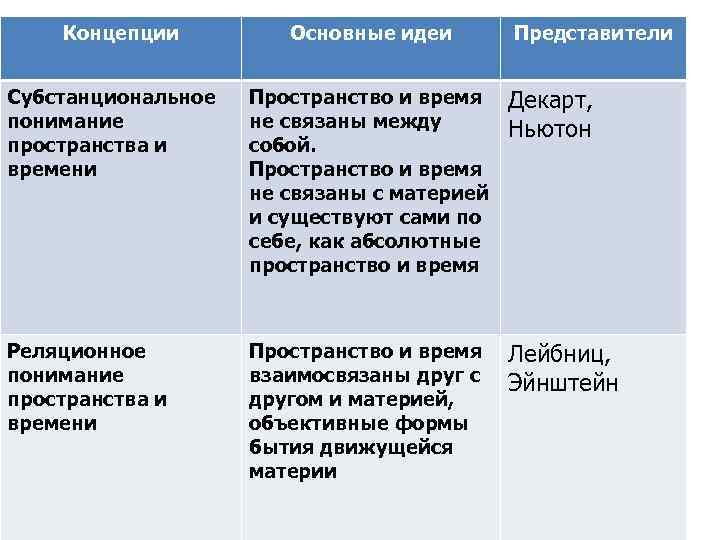 Концепции Основные идеи Представители Субстанциональное понимание пространства и времени Пространство и время не связаны