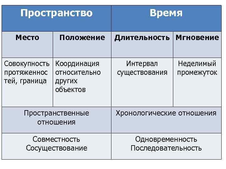 Пространство Место Положение Совокупность Координация протяженнос относительно тей, граница других объектов Время Длительность Мгновение