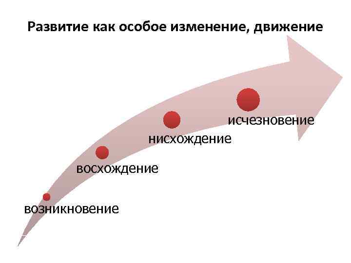 Развитие как особое изменение, движение исчезновение нисхождение возникновение 