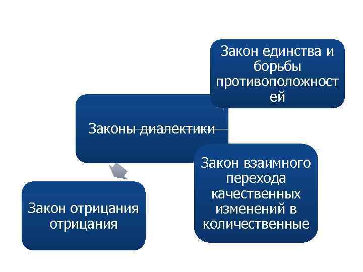 Закон единства и борьбы противоположност ей Законы диалектики Закон отрицания Закон взаимного перехода качественных