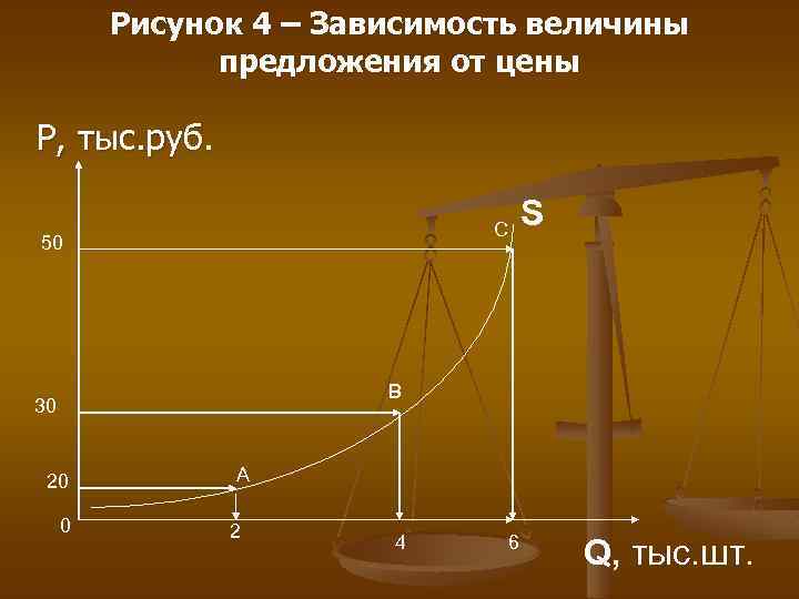 Рисунок 4 – Зависимость величины предложения от цены P, тыс. руб. S C 50