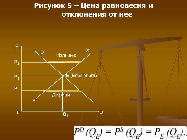 Рисунок 5 – Цена равновесия и отклонения от нее P D Излишек S P