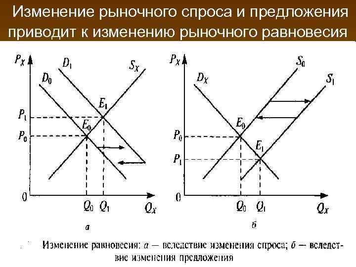Изменение рыночного спроса и предложения приводит к изменению рыночного равновесия 