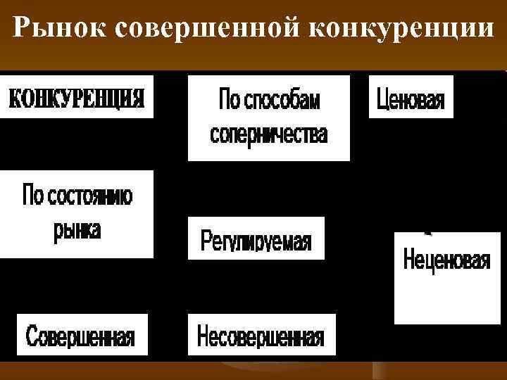 Рынок совершенной конкуренции 