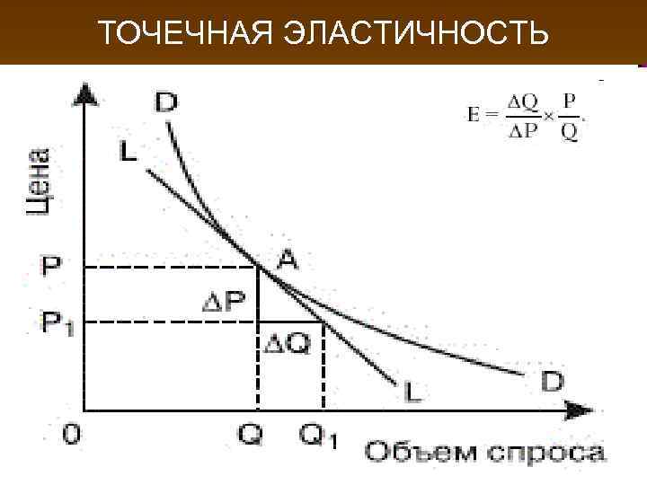 Коэффициент дуговой эластичности спроса по цене