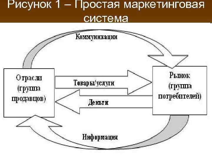 Рисунок 1 – Простая маркетинговая система 