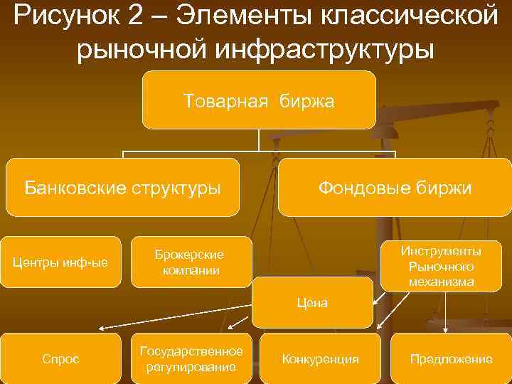 Рисунок 2 – Элементы классической рыночной инфраструктуры Товарная биржа Банковские структуры Центры инф-ые Фондовые