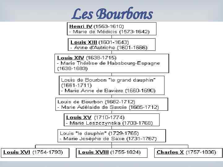 Les Bourbons 